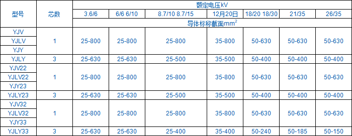 26/35KV铝芯中压电缆