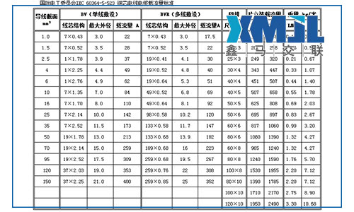 bvr是什么线？bvr电线外径和载流量表及bvr电线国家标准